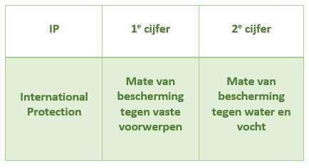 IP-waarde schema