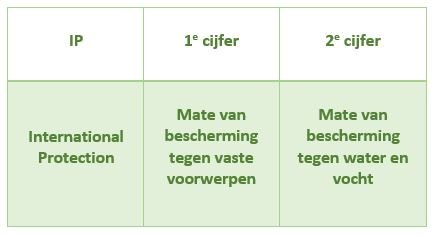 IP-waarde heeft mijn verlichting