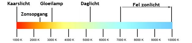 Kleurtemperatuur en kleursterkte led verlichting